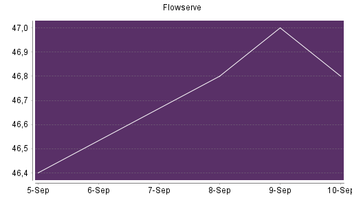 BOTSI®-Advisor Hochstufung Flowserve von Rang 115 auf ...