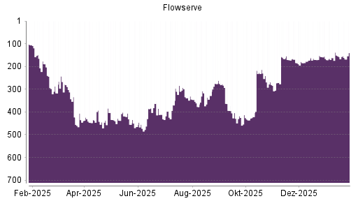 BOTSI®-Advisor Hochstufung Flowserve von Rang 170 auf ...