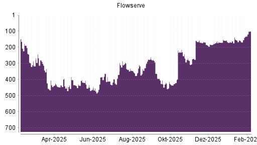 BOTSI®-Advisor Hochstufung Flowserve von Rang 442 auf ...