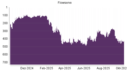 BOTSI®-Advisor Abstufung Flowserve von Rang 404 auf ...
