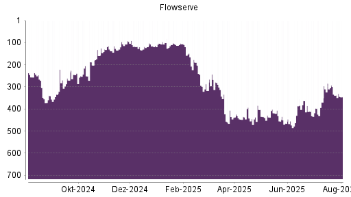 BOTSI®-Advisor Abstufung Flowserve von Rang 334 auf ...