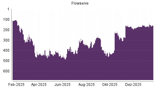 BOTSI®-Advisor Hochstufung Flowserve von Rang 370 auf ...