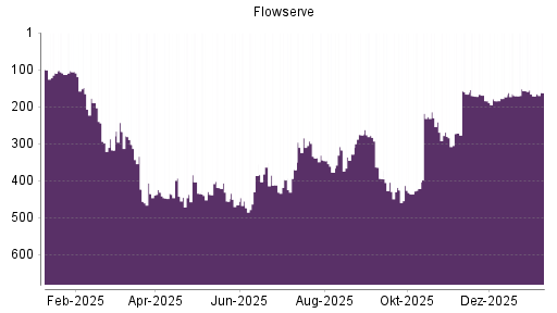 BOTSI®-Advisor Abstufung Flowserve von Rang 212 auf Rang 216