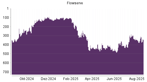 BOTSI®-Advisor Hochstufung Flowserve von Rang 103 auf ...