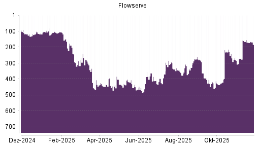 BOTSI®-Advisor Abstufung Flowserve von Rang 172 auf ...