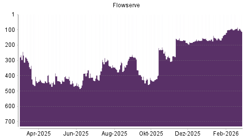 BOTSI®-Advisor Hochstufung Flowserve von Rang 168 auf ...