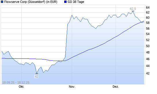 Flowserve-Aktie unter 38-Tage-Linie