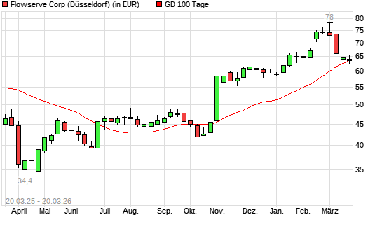 Flowserve-Aktie unter 100-Tage-Linie