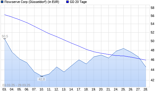 Flowserve-Aktie unter 20-Tage-Linie