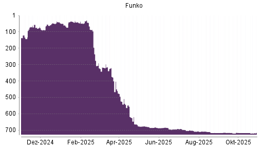 BOTSI®-Advisor Hochstufung Funko von Rang 720 auf ...