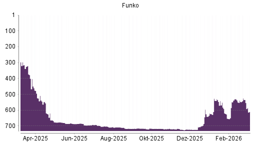 BOTSI®-Advisor Abstufung Funko von Rang 535 auf ...