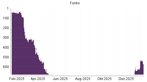 BOTSI®-Advisor Abstufung Funko von Rang 527 auf ...