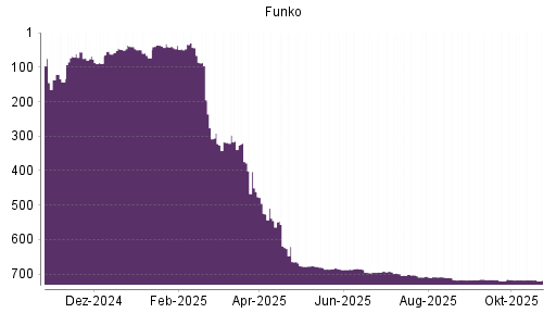 BOTSI®-Advisor Hochstufung Funko von Rang 716 auf ...