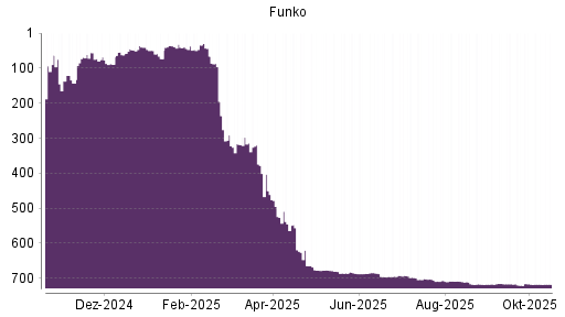 BOTSI®-Advisor belässt Funko weiter auf ...