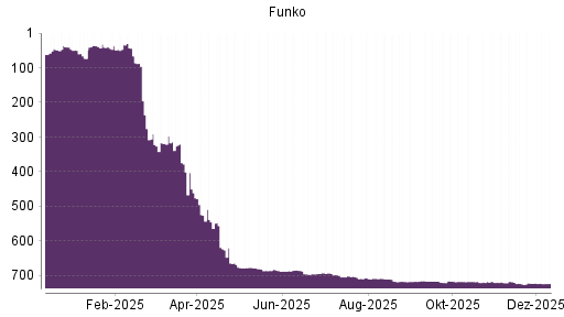 BOTSI®-Advisor Abstufung Funko von Rang 722 auf ...