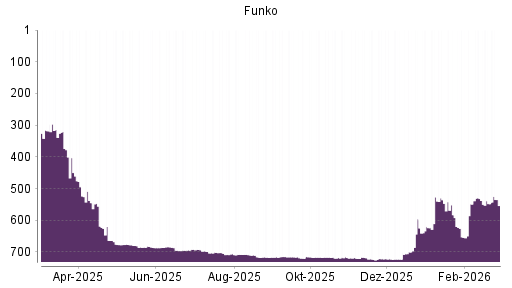BOTSI®-Advisor Hochstufung Funko von Rang 724 auf ...