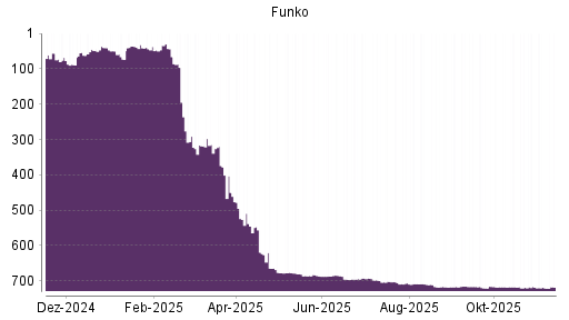 BOTSI®-Advisor Hochstufung Funko von Rang 720 auf ...