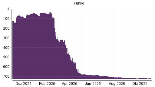 BOTSI®-Advisor Abstufung Funko von Rang 710 auf ...