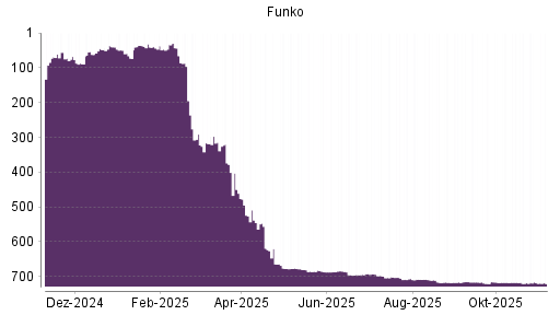 BOTSI®-Advisor Hochstufung Funko von Rang 716 auf ...