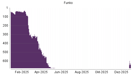 BOTSI®-Advisor Hochstufung Funko von Rang 700 auf ...