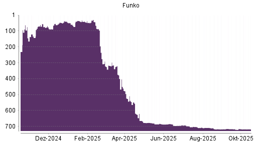 BOTSI®-Advisor belässt Funko weiter auf ...