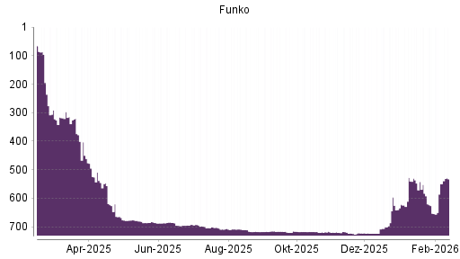 BOTSI®-Advisor Hochstufung Funko von Rang 549 auf ...