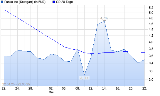 Funko-Aktie unter 20-Tage-Linie