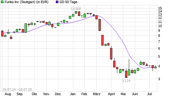 Funko-Aktie über 50-Tage-Linie