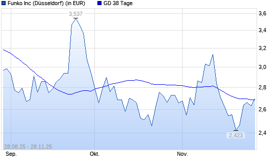 Funko-Aktie unter 38-Tage-Linie