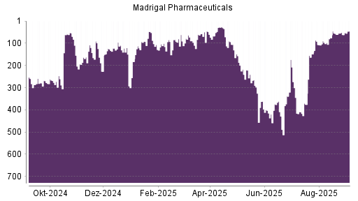 BOTSI®-Advisor Abstufung Madrigal Pharmaceuticals von Rang 274 auf ...