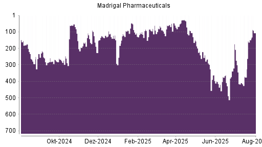 BOTSI®-Advisor Hochstufung Madrigal Pharmaceuticals von Rang 403 auf Rang 274