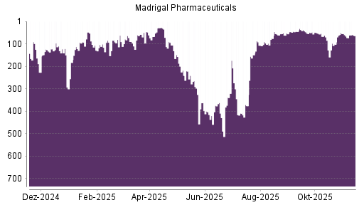 BOTSI®-Advisor Hochstufung Madrigal Pharmaceuticals von Rang 45 auf ...