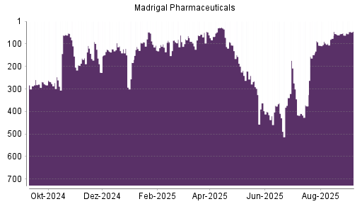 BOTSI®-Advisor Abstufung Madrigal Pharmaceuticals von Rang 61 auf ...