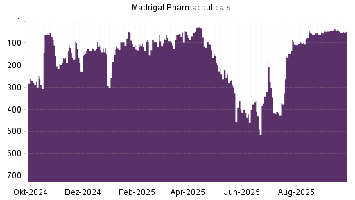 BOTSI®-Advisor Hochstufung Madrigal Pharmaceuticals von Rang 415 auf ...