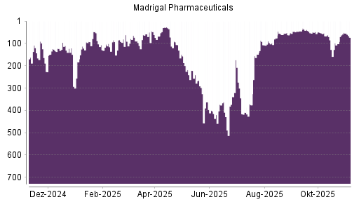 BOTSI®-Advisor Hochstufung Madrigal Pharmaceuticals von Rang 124 auf ...