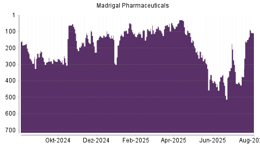 BOTSI®-Advisor Hochstufung Madrigal Pharmaceuticals von Rang 149 auf ...