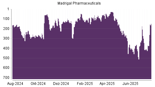BOTSI®-Advisor Abstufung Madrigal Pharmaceuticals von Rang 75 auf Rang 164