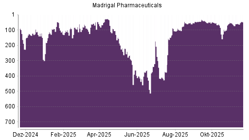 BOTSI®-Advisor Hochstufung Madrigal Pharmaceuticals von Rang 62 auf ...