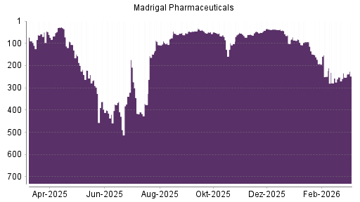 BOTSI®-Advisor Hochstufung Madrigal Pharmaceuticals von Rang 253 auf ...