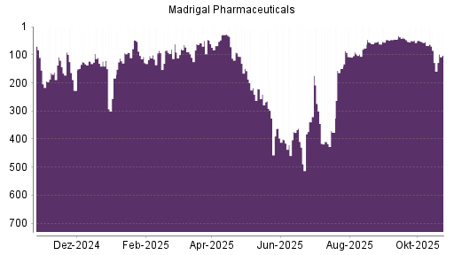 BOTSI®-Advisor Hochstufung Madrigal Pharmaceuticals von Rang 128 auf ...