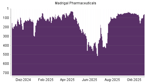BOTSI®-Advisor Abstufung Madrigal Pharmaceuticals von Rang 67 auf ...