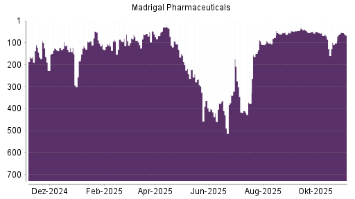 BOTSI®-Advisor Hochstufung Madrigal Pharmaceuticals von Rang 227 auf Rang 124