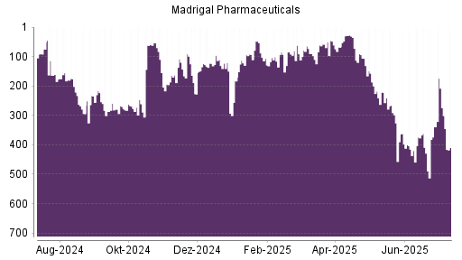 BOTSI®-Advisor Abstufung Madrigal Pharmaceuticals von Rang 362 auf ...