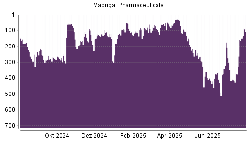 BOTSI®-Advisor Hochstufung Madrigal Pharmaceuticals von Rang 172 auf Rang 140