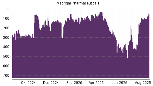 BOTSI®-Advisor Hochstufung Madrigal Pharmaceuticals von Rang 107 auf ...