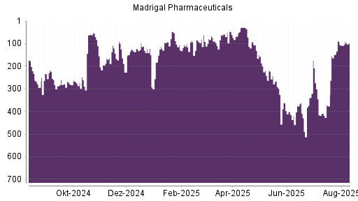 BOTSI®-Advisor Hochstufung Madrigal Pharmaceuticals von Rang 107 auf ...