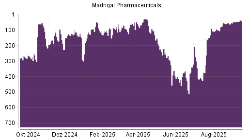 BOTSI®-Advisor Hochstufung Madrigal Pharmaceuticals von Rang 62 auf Rang 46