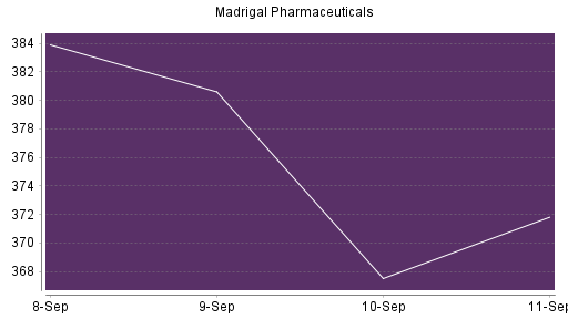 BOTSI®-Advisor Abstufung Madrigal Pharmaceuticals von Rang 61 auf ...