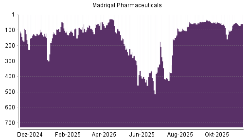 BOTSI®-Advisor Hochstufung Madrigal Pharmaceuticals von Rang 123 auf ...