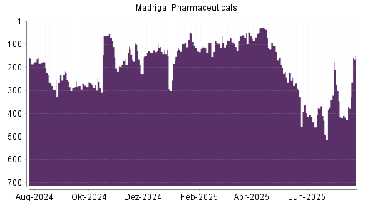 BOTSI®-Advisor Abstufung Madrigal Pharmaceuticals von Rang 399 auf Rang 403